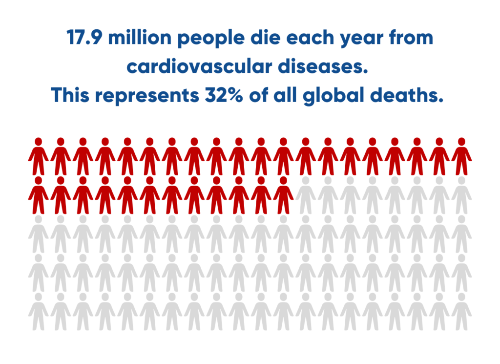 17.9 million people die each year from cardiovascular diseases. This represents 32% of all global deaths.